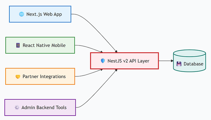 Benefits to Web, Mobile & Integrations