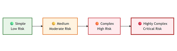 Complexity-Based Scoring