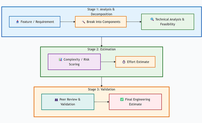 Engineering Estimation is a System