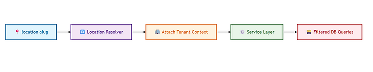 Multi-Tenant Architecture