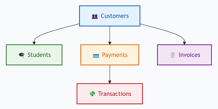 REST API Design Standards