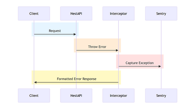 Sentry Error Pipeline