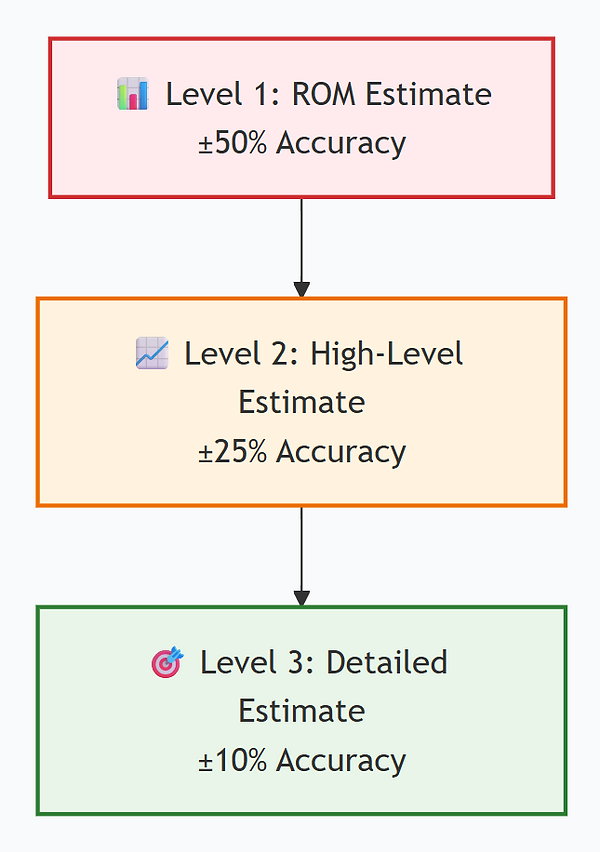 The 3 Levels of Estimation