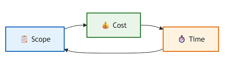 The Estimation Triangle