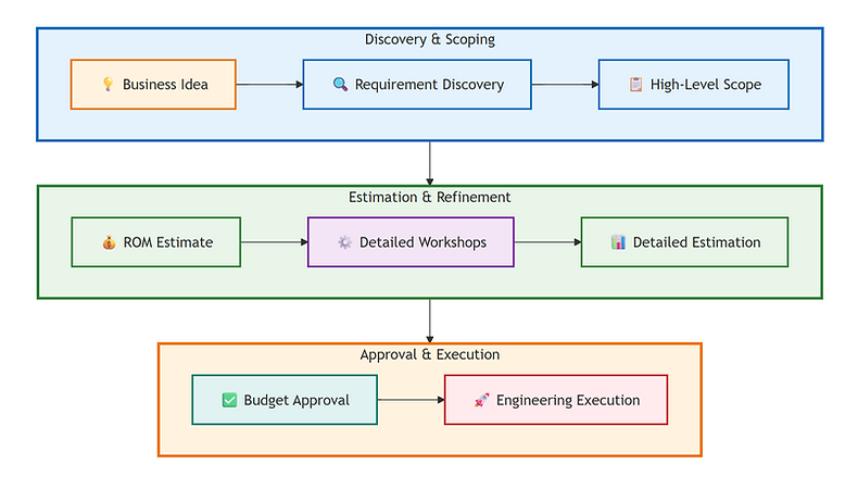 The Estimation Workflow