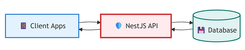 API Flow Without Cache