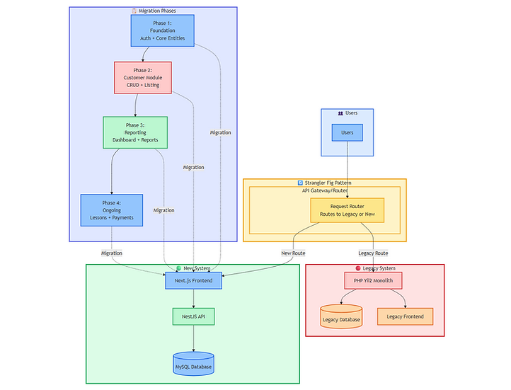 Migration Architecture