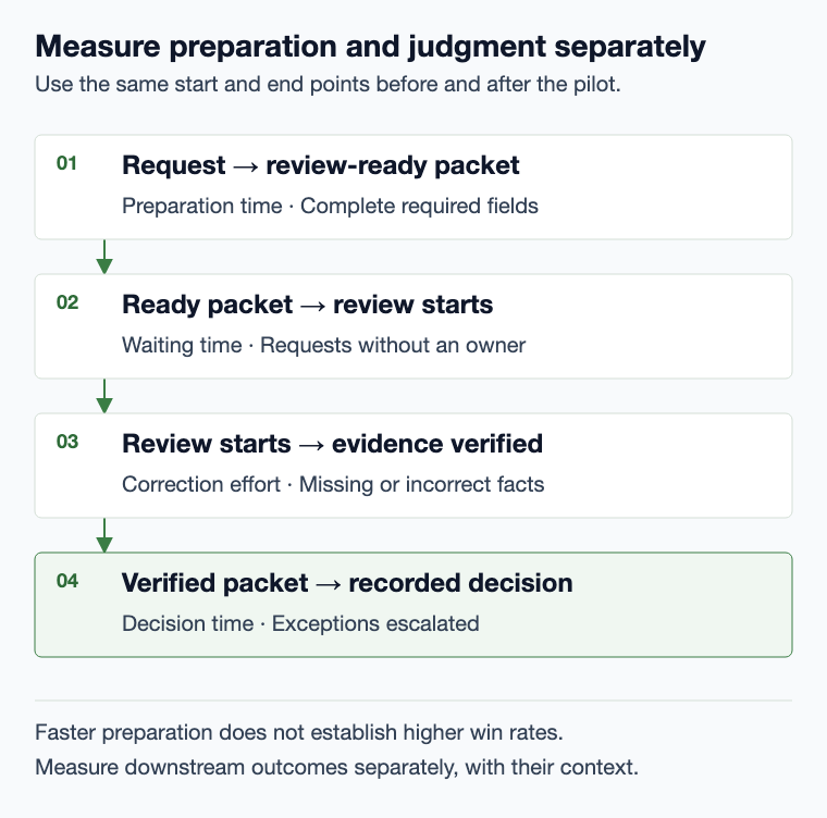 Four separate measures follow request preparation, waiting for review, fact correction, and the final decision.