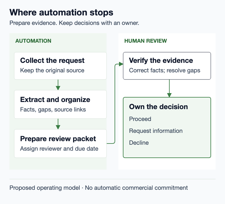 Automation collects requests, organizes evidence, and prepares a packet; a human verifies it and decides whether to proceed, request information, or decline.